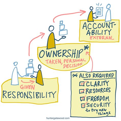 Description of Responsible Ownership