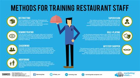 Restaurant Employee Training and Development