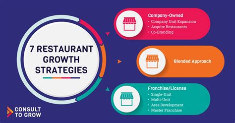 Restaurant Growth