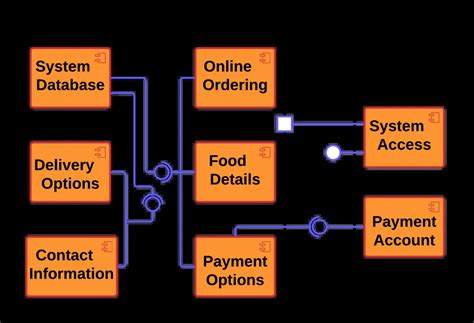 Restaurant Manager Review Components