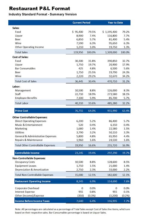 Best Practices for Implementing a Restaurant P&L Template