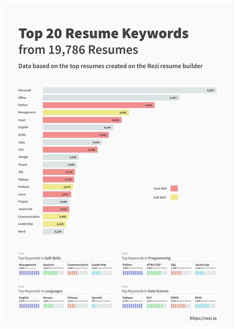 Resume Keywords