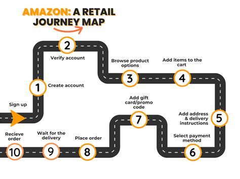 Retail Customer Journey Map