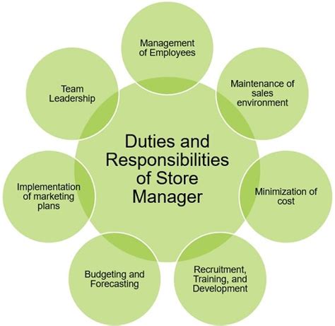 Retail Manager Key Responsibilities