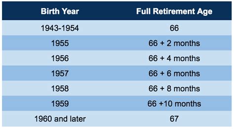 Retirement Age Groups Image