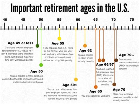 Retirement Age Requirements