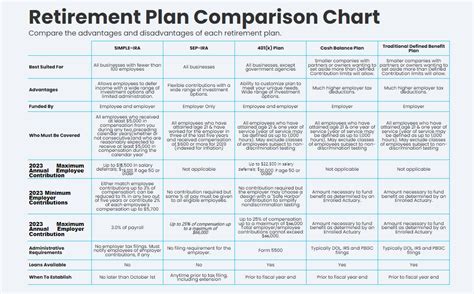 Retirement Benefits: A Comparative Analysis