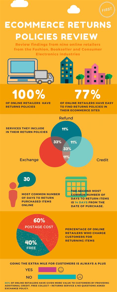 Return Policy Communication