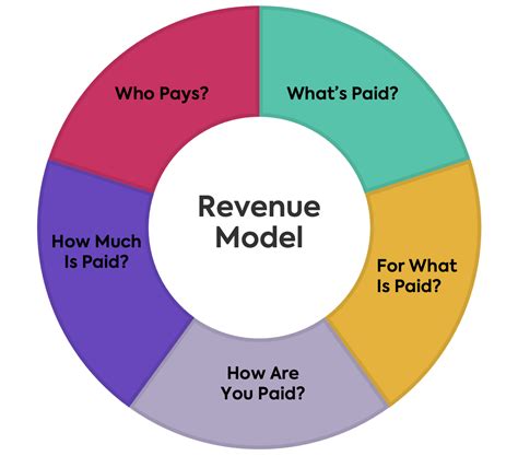 Revenue Model