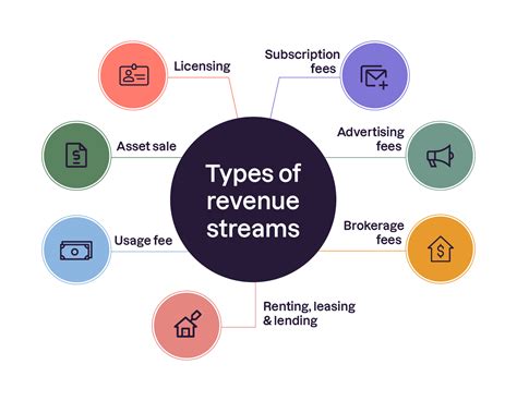 Revenue Streams