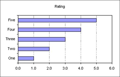 Reverse Horizontal Bar Chart Order in Excel