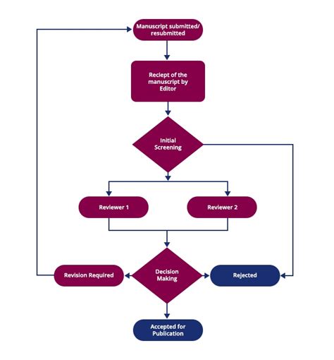 review process flow chart