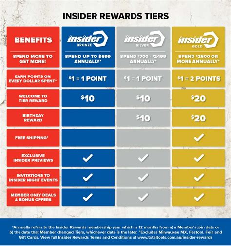 Rewards Program Promotion