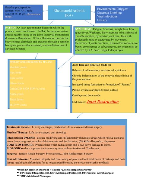 Rheumatoid Arthritis Pathophysiology Concept Map