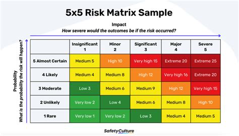 Identifying Risk Areas