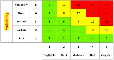 Risk Assessment