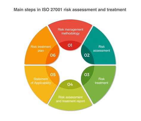 Risk Assessment and Treatment