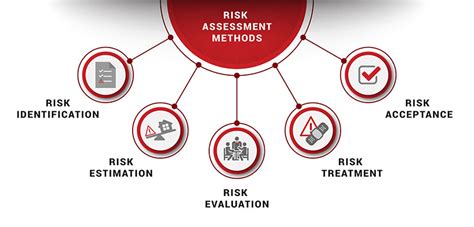 Risk Assessment Methodologies