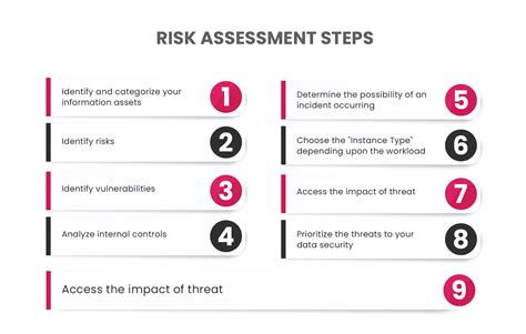 Risk Assessment Process