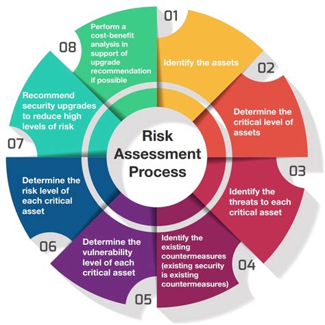 Risk Assessment Security