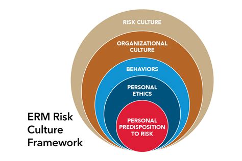 Risk-Aware Culture