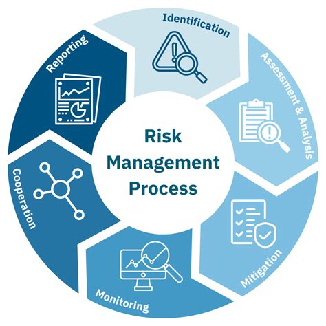 Risk Management