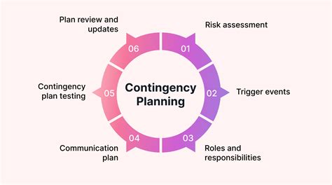 Risk management and contingency planning checklist