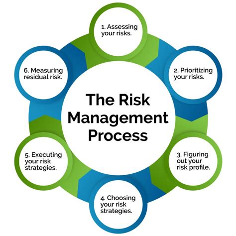 Risk Management Strategies