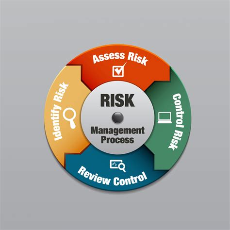 Risk Management