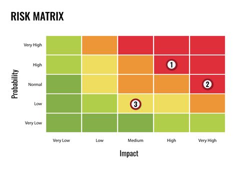 Risk Matrix