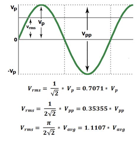 RMS Calculation Example