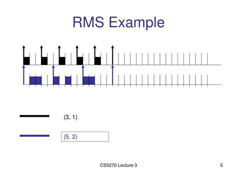 RMS Example