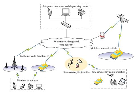 Robust communication systems of navy ships