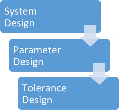 Robust Methodology Benefits