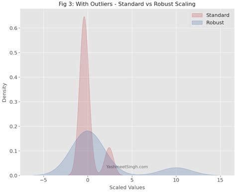 Robust Scaler in Excel