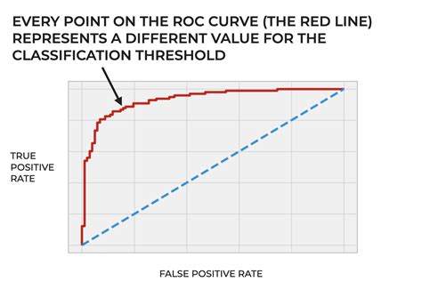 ROC Curve Example