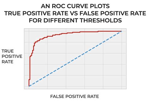 ROC Curve Example