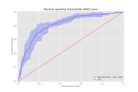 ROC Curve Gallery 6