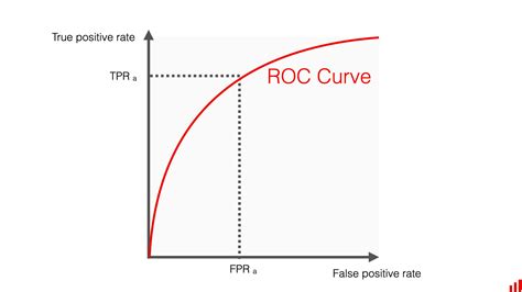 ROC Curve Manual Calculation