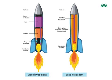 Rocket Propulsion