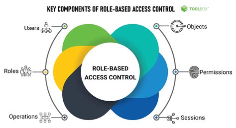 Role-Based Access Control Template