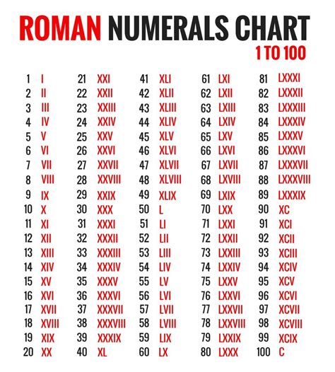 Roman Numeral Chart