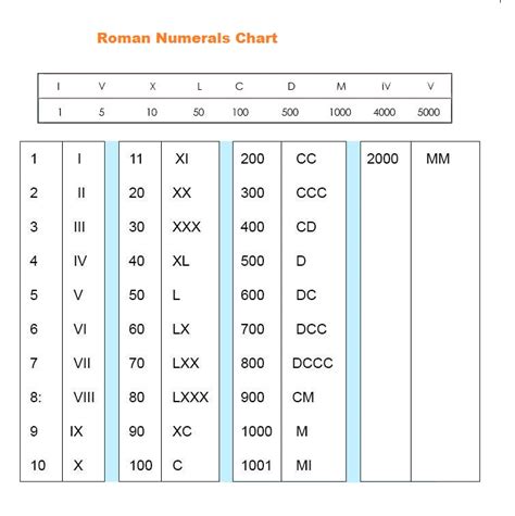 Roman Numeral Conversion