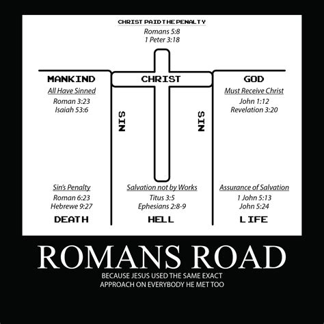 A map illustrating the Roman Road to Salvation