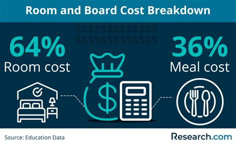 Room and Board Costs