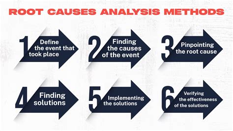 Determine the root cause