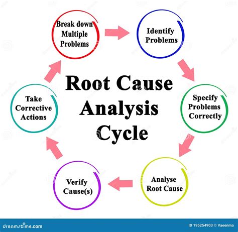 Root Cause Analysis