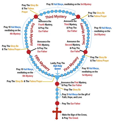 Description of Rosary Mysteries Explained Image