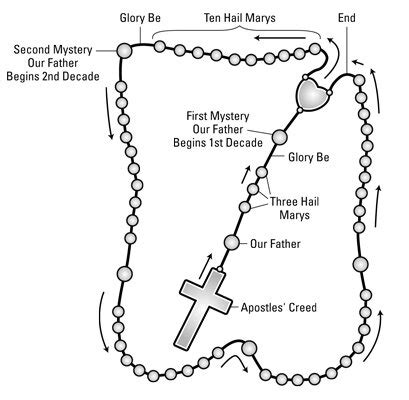 Rosary Prayer Gallery 1