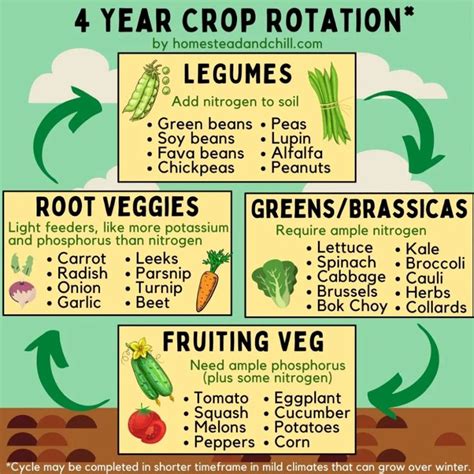 Rotation Gardening